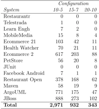 Table 4.5. Code clones candidates per configuration.