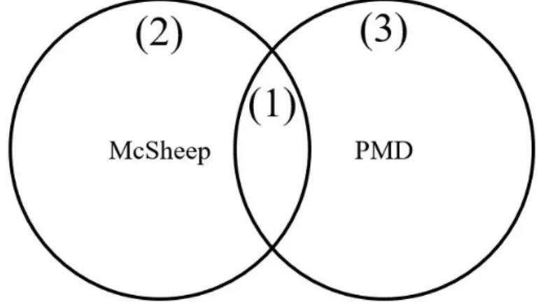Figure 5.1. Expected set of code clones candidates presented by tool.