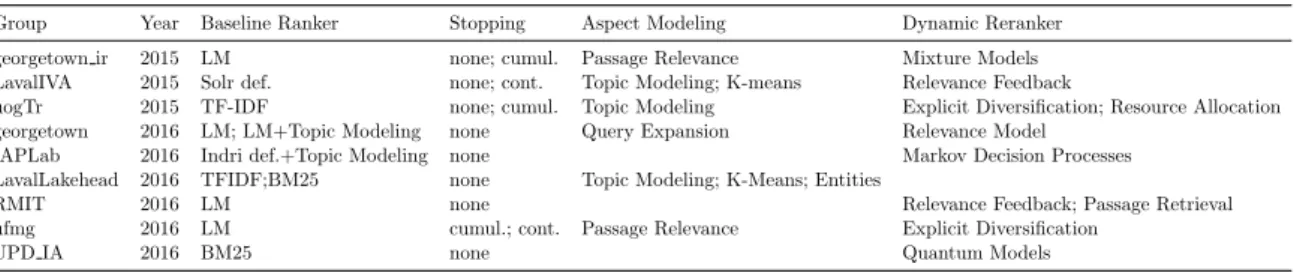 Table 2.2: Overview of dynamic search systems submitted to the TREC 2015-2016 Dynamic Domain tracks.