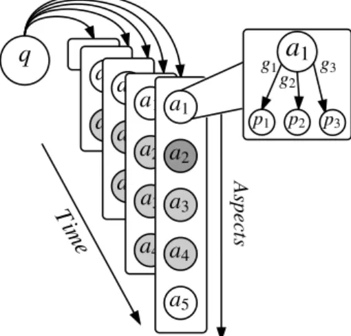 Figure 3.1: Query aspect modeling over time.