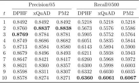 Table 5.1: Correlation between ACT@t and Precision@5 or Recall@500 attained by the baseline ranker component.