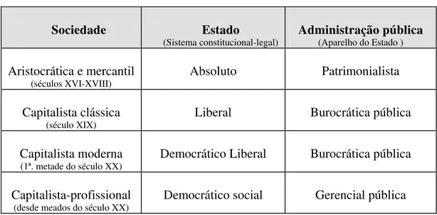 Tabela 1: Tipos históricos de sociedade e de Estado  