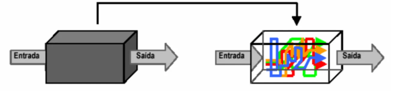 Figura  1  –  O  Processo  de  projeto  segundo  Elvan  Silva:  à  esquerda  “Caixa  Preta”;  à  direita  “Caixa  Transparente”