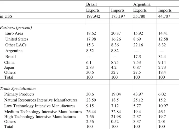 Table 2. Argentina and Brazil: Trade Statistics (2007) 