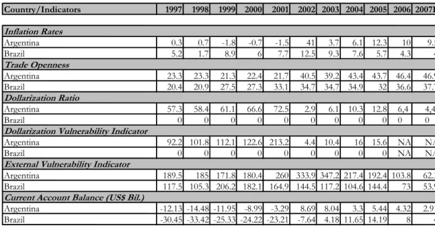 Table 3. Argentina and Brazil: Selected Macroeconomic Indicators (1997-2007) 