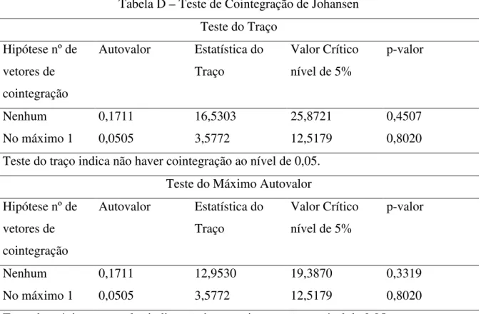 Tabela D – Teste de Cointegração de Johansen  Teste do Traço  Hipótese nº de  vetores de  cointegração  Autovalor  Estatística do Traço  Valor Crítico nível de 5%  p-valor  Nenhum  0,1711  16,5303  25,8721  0,4507  No máximo 1  0,0505  3,5772  12,5179  0,8