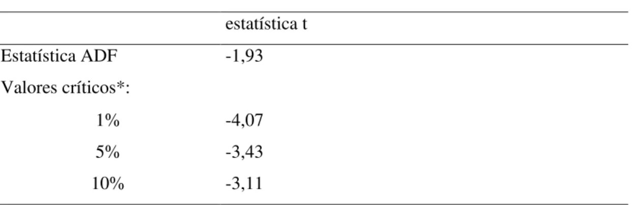 Tabela E – Teste de Raiz Unitária da série RESIDEG  estatística t  Estatística ADF  -1,93  Valores críticos*:  1%  -4,07  5%  -3,43  10%  -3,11 
