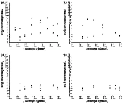 Figure 4. Mesophiles enumeration in classic (CF) and alternative (AF) egg yolk cream formulations, during storage at different temperatures: