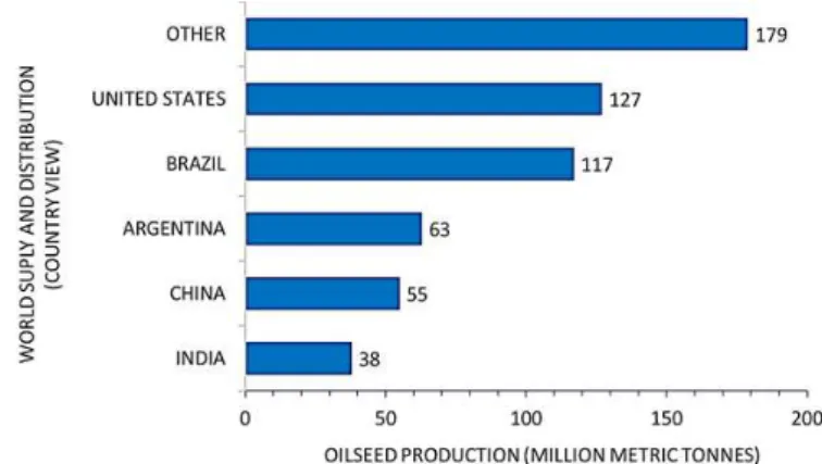 Figure 2.1.1. Major oilseeds (country view): World production  (adapted from USDA, 2017)