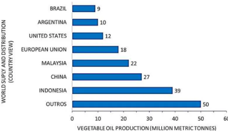 Figure 2.1.4. Major vegetable oils (country view): World production   (adapted from USDA, 2017)