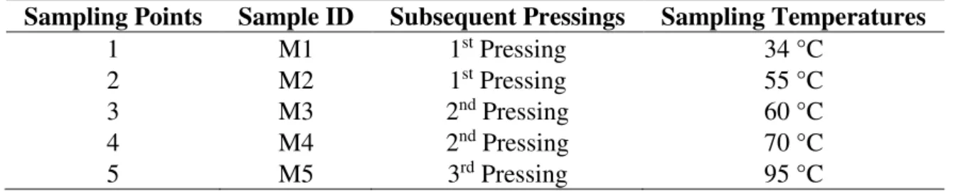 Table  4.2.2.1.  Samples  identification:  Different  pressing-temperature  combinations  for  the  collected samples 