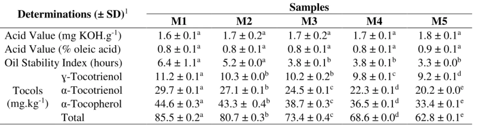 Table 4.3.1.1 shows the mean and standard deviation for the five screened samples, free of  macroparticles, submitted to the determinations of Acid Values, Oil Stability Indexes and  Tocols contents
