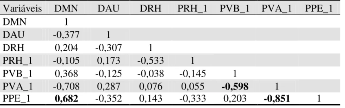 Tabela 4. Matriz de correlação de Pearson entre as variáveis do buffer de 1km de diâmetro
