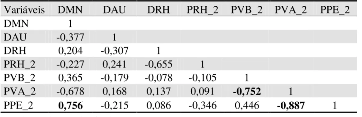 Tabela 5. Matriz de correlação de Pearson entre as variáveis do buffer de 2km de diâmetro