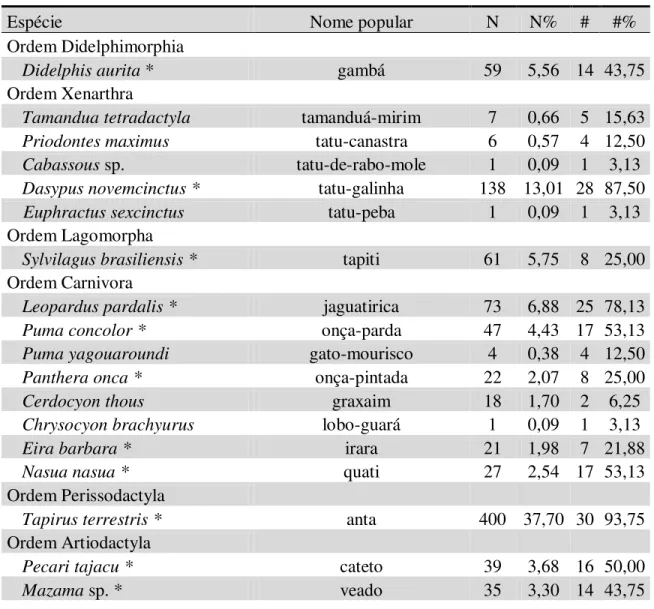 Tabela 10. Espécies de mamíferos de médio e grande porte registradas no Parque Estadual  do Rio Doce e entorno