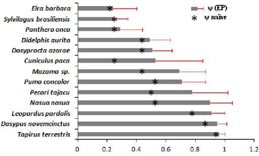 Figura  3.  Valores  de  ocupação  ( ψ )  estimados  pela  média  de  modelos,  seus  erros  padrões  associados (EP) e  ψ naïve  (*) para as treze espécies utilizadas na análise de ocupação