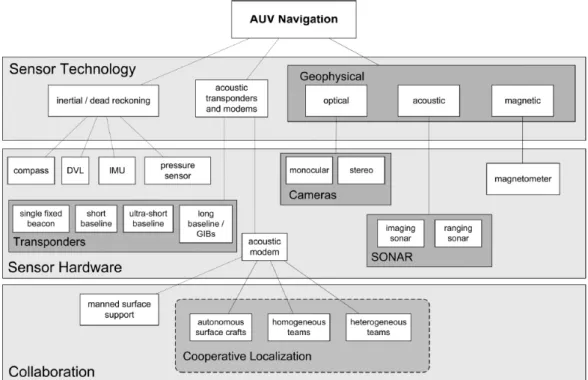 Figure 2.2: Types of AUV Navigation. Adapted from [3].
