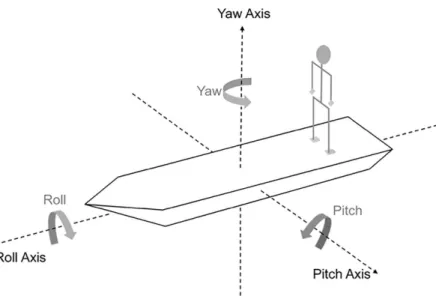 Figure 3.2: Figure representing the roll, pitch and yaw axes.