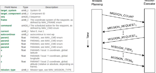 Figure 3.7: Structue of MISSION_ITEM MAVLink message, extracted from [4] (left) and com- com-munication between mission planning and executor nodes (right).