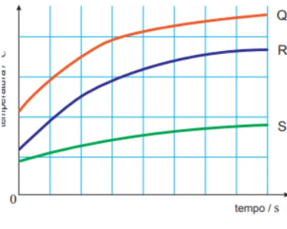 Figura 1 - Gráfico presente no Exame Nacional, voltado ao acesso ao ensino português, referente ao  comportamento do aquecimento de três corpos de cores diferentes iluminados pela mesma fonte
