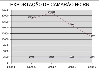 GRÁFICO 01 - Evolução das exportações de camarão no período 2003- 2006 