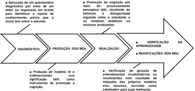 Figura 1 – Fluxograma demonstrando o processo metodológico de construção da SD.