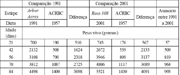 Tabela  1 - Peso vivo  de frangos  da estirpe  ACRBC  alimentada  com  a ração de 1957, em  comparação  com  as estirpes  Arbor Acres e Ross 308, alimentadas  com as rações de 
