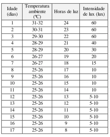 Tabela  3 - Fatores essenciais  (Adaptado  de Aviagen, 2013; Cobb-Vantress,  2013c e Hubbard, 2015) 36,37,54 