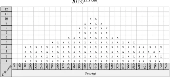 Gráfico  4 - Exemplo  de tabela  de recolha  de peso e gráfico  de distribuição  gaussiana  dos pesos (Adaptado de Leeson  e Summers,  2010; Aviagen, 2013 e Cobb-Vatress, 