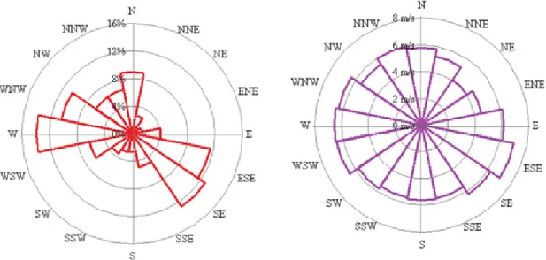 Figura 2.1 - Distribuição da frequência de ocorrência do vento e da velocidade média em cada sector 