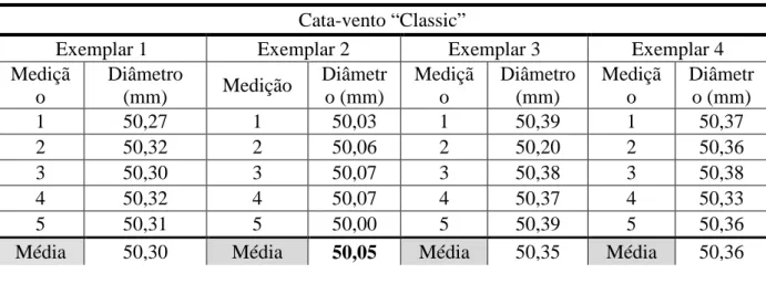 Tabela 4.1 – Medição do diâmetro do furo dos diversos exemplares do modelo “Classic” 