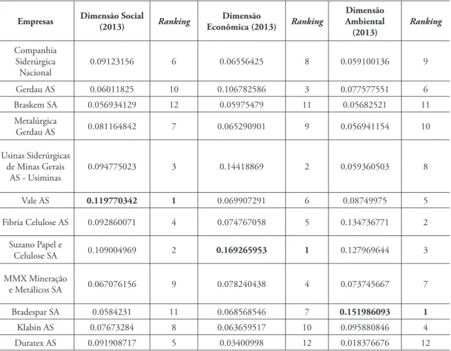 Tabela 2: Ranking das empresas quanto a dimensão social, econômica e ambiental ano 2013