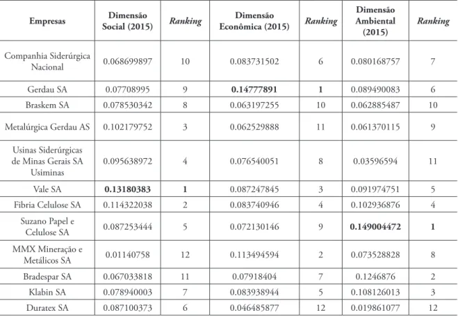 Tabela 4: Ranking das empresas quanto a dimensão social, econômica e ambiental ano 2015
