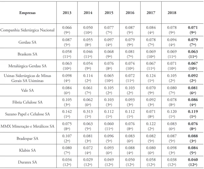 Tabela 9: Ranking de sustentabilidade por ano e ranking de sustentabilidade no período