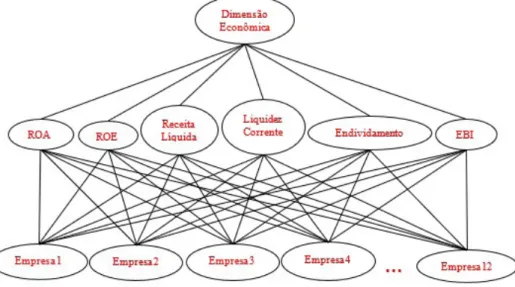 Figura 2 - Modelo Simples da Árvore Hierárquica da Pesquisa (Dimensão Econômica)