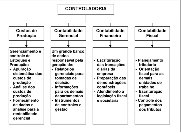 Figura 1 - Organização da Controladoria – modelo 1 