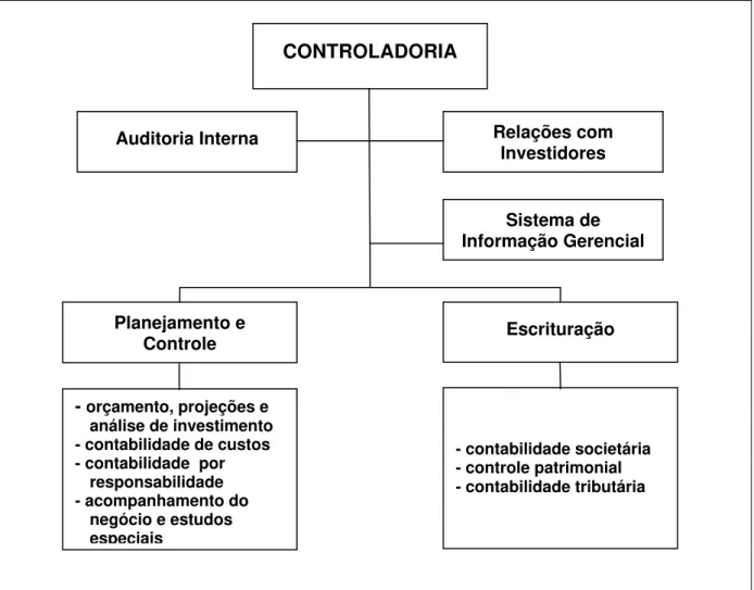 Figura 2 - Organização da Controladoria – modelo 2 