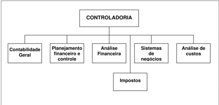 Figura 4 - Estrutura da Controladoria para médias e grandes empresas 