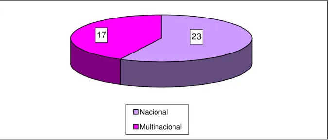 Gráfico 2 - Nacionalidade das empresas. 