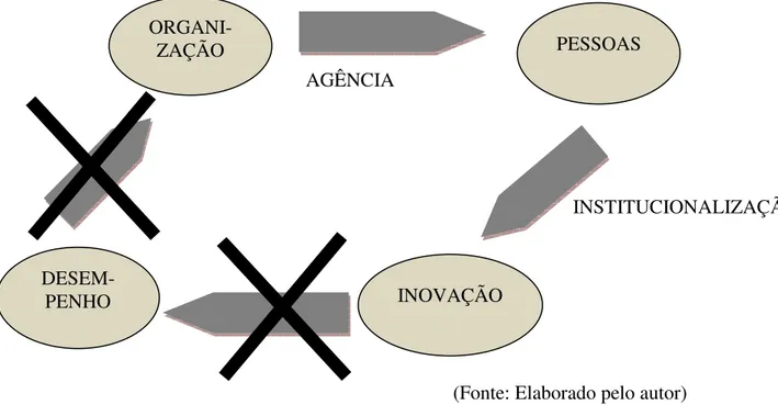 Figura 5: Conflitos de agência e práticas institucionalizadas  