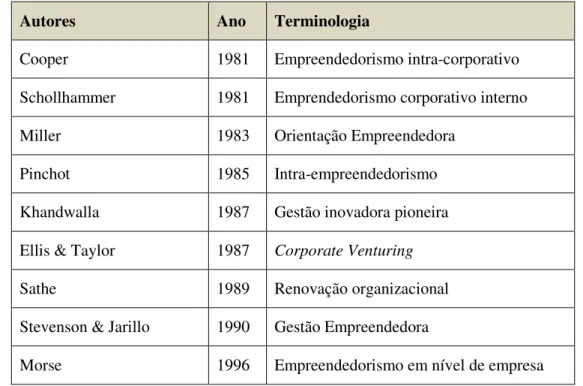 Tabela 1: Terminologia usada para empreendedorismo corporativo 