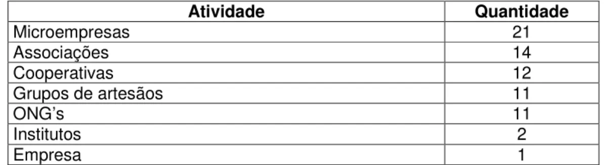 Tabela 3 – Constituição legal dos fornecedores 