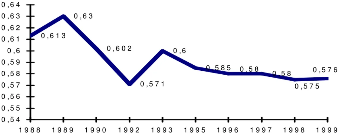 Figura 2 –  Índice de Gini da distribuição do rendimento médio mensal da população brasileira  desde 1988 
