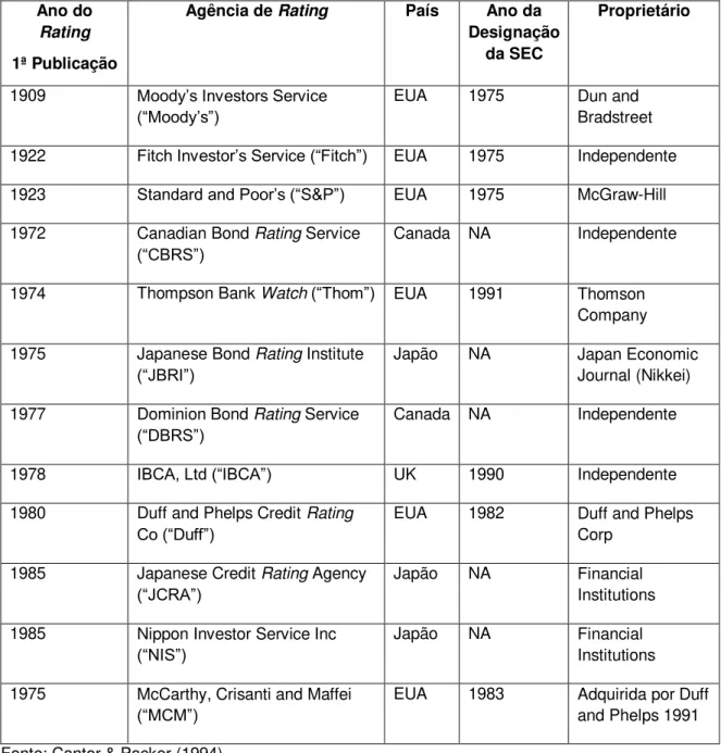 Tabela 1.1 - Histórico da formação das principais Agências de Rating (onze  Agências)