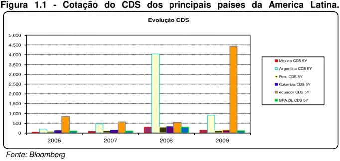 Figura  1.1  -  Cotação  do  CDS  dos  principais  países  da  America  Latina.