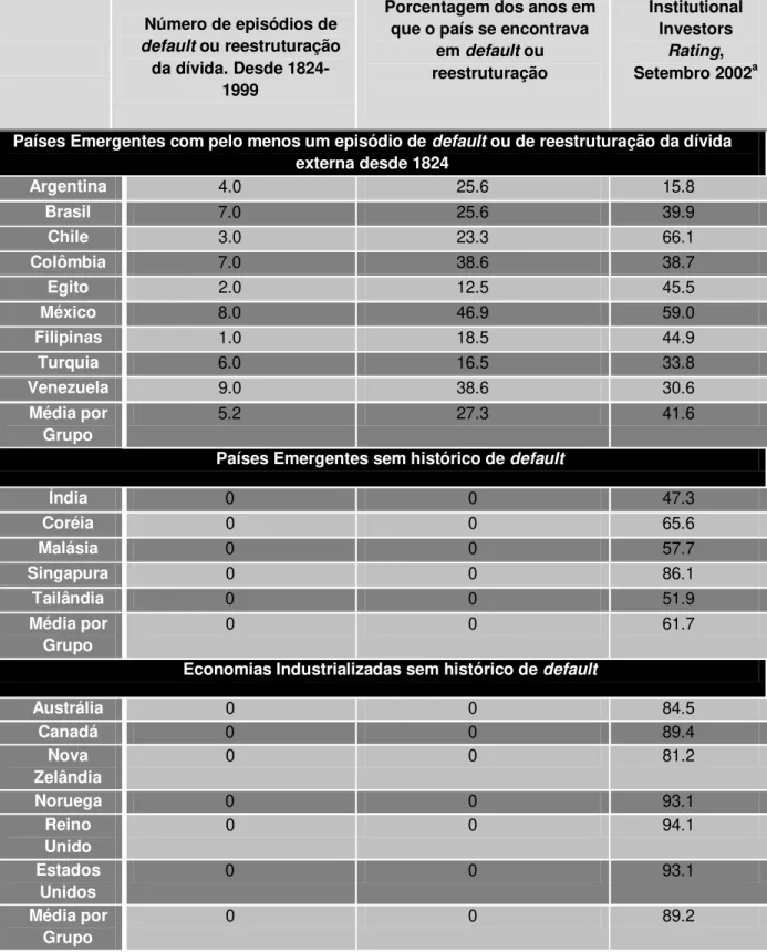 Tabela 3.1  –  Histórico dos defaults das dívidas externas e o Risco País desde  1824 até 2001