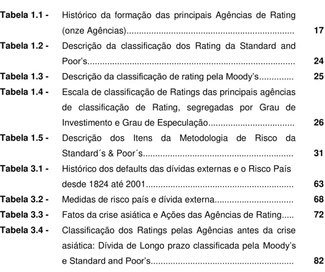 Tabela 1.1 -  Histórico  da  formação  das  principais  Agências  de  Rating 