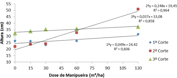 Figura 2 - Altura de Brachiaria brizantha cv. Marandu em função das doses de manipueira  aplicadas ao solo considerando três cortes