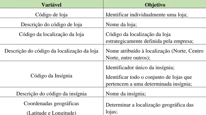 Tabela 6 Variáveis retiradas para caracterização de lojas próprias (DWX e DWY) 