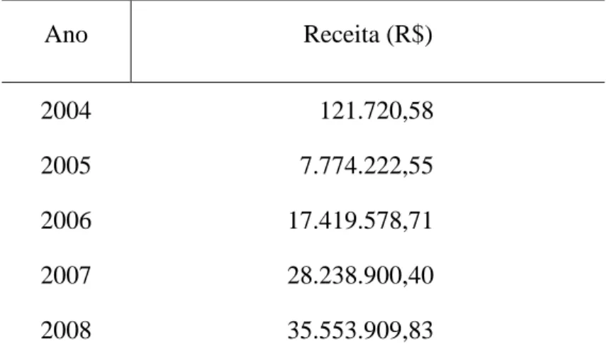 Tabela  1  -  Receita  do  FUMCAD  proveniente  do  Imposto  de Renda (R$) -  Município de São Paulo 
